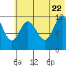 Uyak tide chart for Wednesday, June 22, 2022