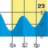 Uyak tide chart for Thursday, June 23, 2022