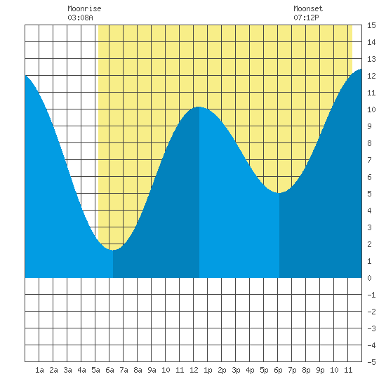 Uyak tide chart for Friday, June 24, 2022
