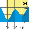 Uyak tide chart for Friday, June 24, 2022