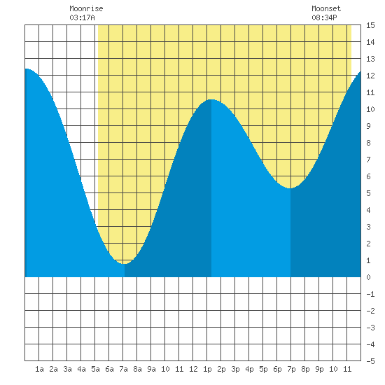 Uyak tide chart for Saturday, June 25, 2022