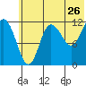 Uyak tide chart for Sunday, June 26, 2022