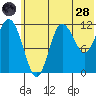 Uyak tide chart for Tuesday, June 28, 2022