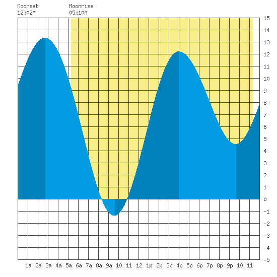 Uyak tide chart for Wednesday, June 29, 2022