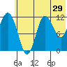 Uyak tide chart for Wednesday, June 29, 2022