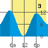 Uyak tide chart for Friday, June 3, 2022