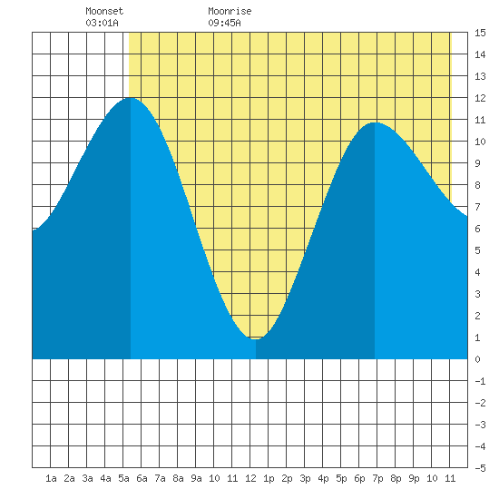 Uyak tide chart for Saturday, June 4, 2022