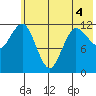 Uyak tide chart for Saturday, June 4, 2022