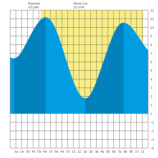 Uyak tide chart for Sunday, June 5, 2022