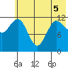 Uyak tide chart for Sunday, June 5, 2022