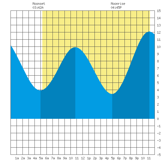 Uyak tide chart for Thursday, June 9, 2022