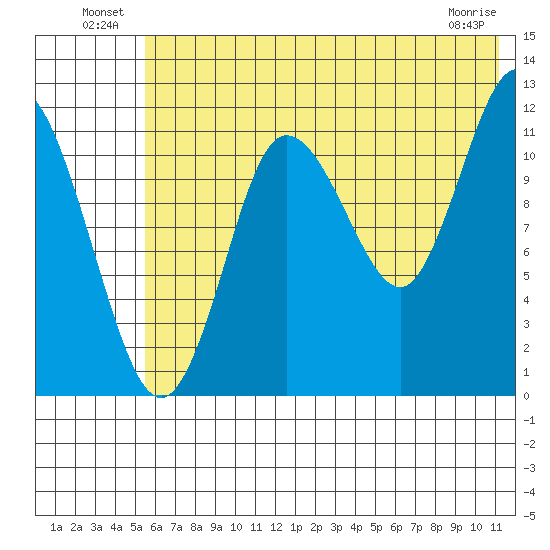 Uyak tide chart for Sunday, July 10, 2022