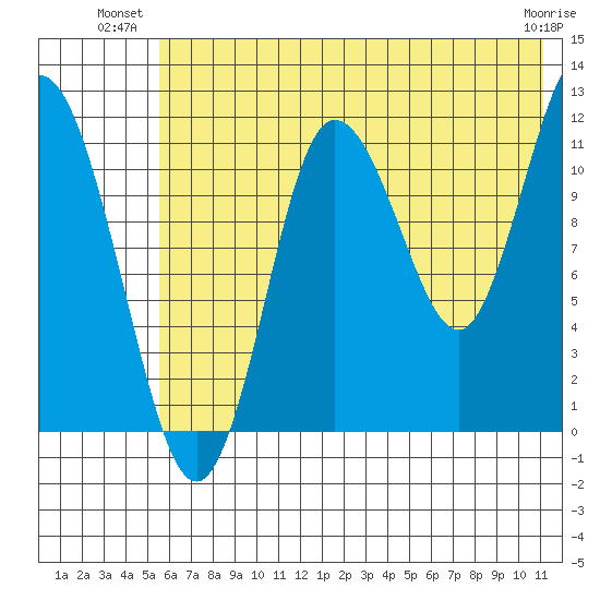 Uyak tide chart for Monday, July 11, 2022