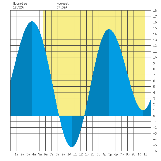 Uyak tide chart for Friday, July 15, 2022