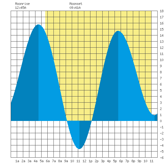 Uyak tide chart for Saturday, July 16, 2022