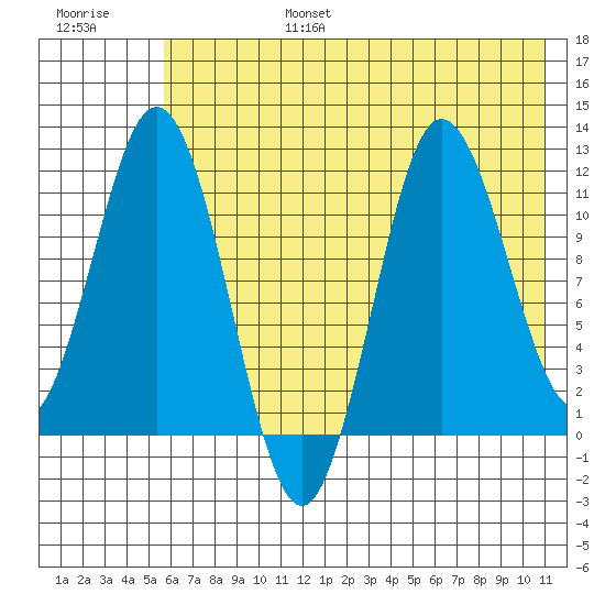 Uyak tide chart for Sunday, July 17, 2022