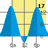 Uyak tide chart for Sunday, July 17, 2022