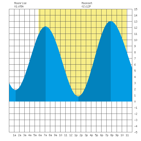Uyak tide chart for Tuesday, July 19, 2022