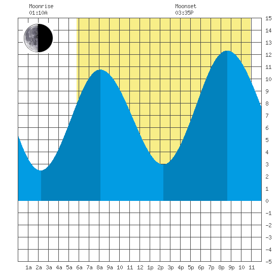 Uyak tide chart for Wednesday, July 20, 2022
