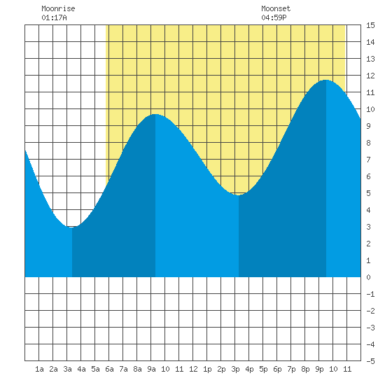 Uyak tide chart for Thursday, July 21, 2022