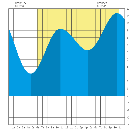 Uyak tide chart for Friday, July 22, 2022