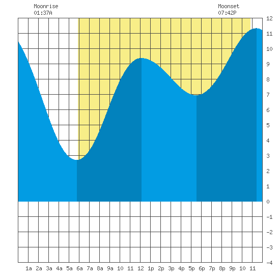Uyak tide chart for Saturday, July 23, 2022