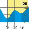 Uyak tide chart for Saturday, July 23, 2022