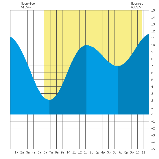 Uyak tide chart for Sunday, July 24, 2022
