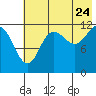Uyak tide chart for Sunday, July 24, 2022