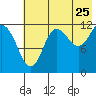Uyak tide chart for Monday, July 25, 2022