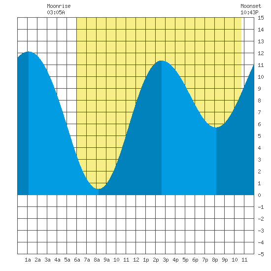 Uyak tide chart for Tuesday, July 26, 2022