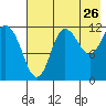 Uyak tide chart for Tuesday, July 26, 2022