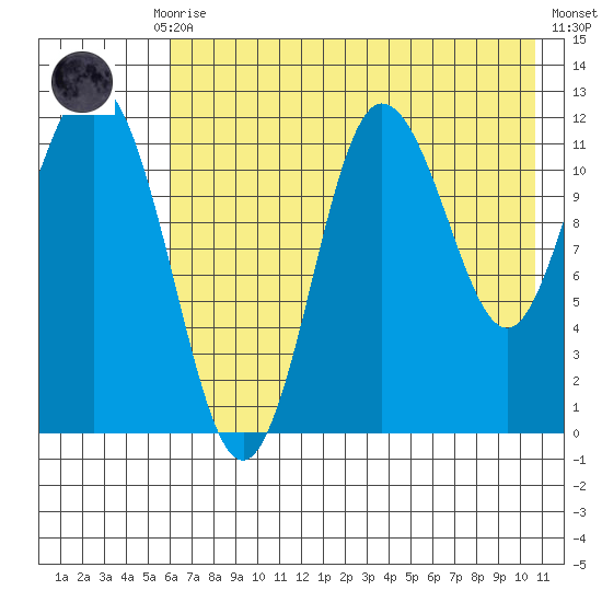 Uyak tide chart for Thursday, July 28, 2022
