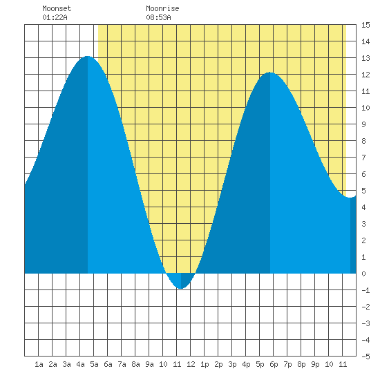 Uyak tide chart for Saturday, July 2, 2022
