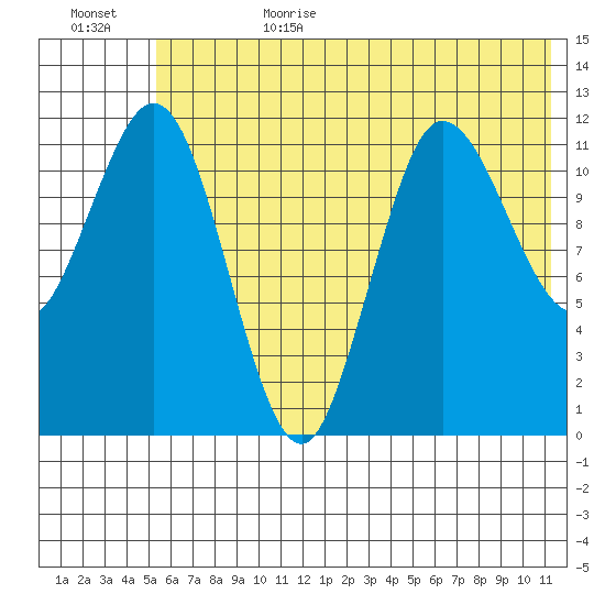 Uyak tide chart for Sunday, July 3, 2022
