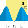 Uyak tide chart for Sunday, July 3, 2022