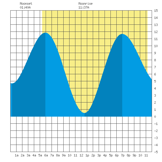 Uyak tide chart for Monday, July 4, 2022
