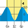 Uyak tide chart for Monday, July 4, 2022