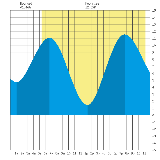 Uyak tide chart for Tuesday, July 5, 2022