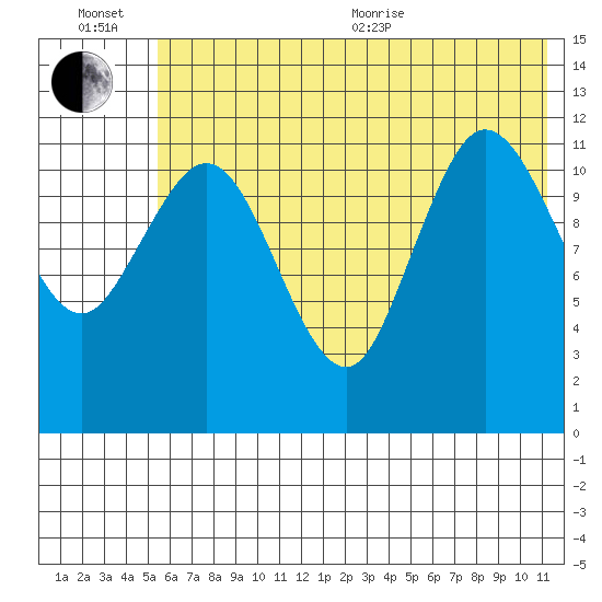 Uyak tide chart for Wednesday, July 6, 2022