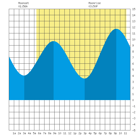 Uyak tide chart for Thursday, July 7, 2022