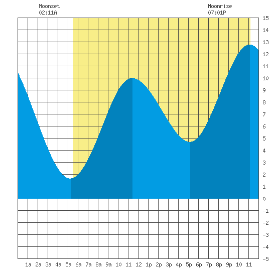 Uyak tide chart for Saturday, July 9, 2022
