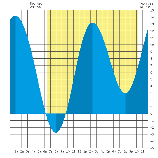 Uyak tide chart for Wednesday, August 10, 2022