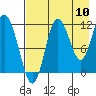 Uyak tide chart for Wednesday, August 10, 2022
