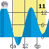 Uyak tide chart for Thursday, August 11, 2022