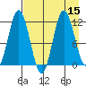 Uyak tide chart for Monday, August 15, 2022