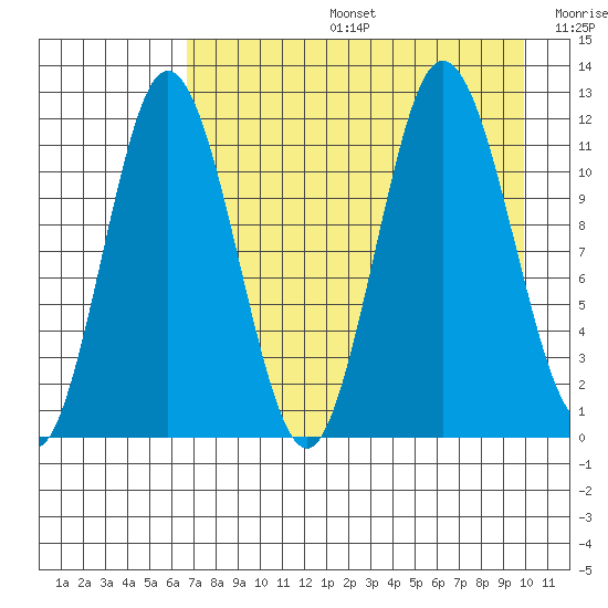 Uyak tide chart for Tuesday, August 16, 2022