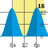 Uyak tide chart for Tuesday, August 16, 2022