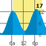Uyak tide chart for Wednesday, August 17, 2022