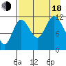 Uyak tide chart for Thursday, August 18, 2022